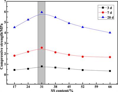 Properties and microstructure of total tailings cemented paste backfill material containing mining and metallurgical solid waste